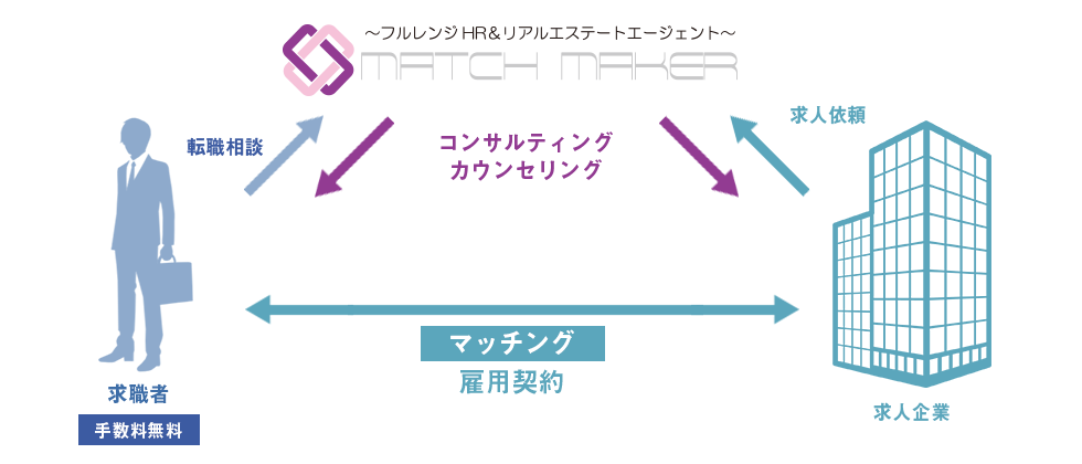 転職エージェント 株式会社マッチメーカー